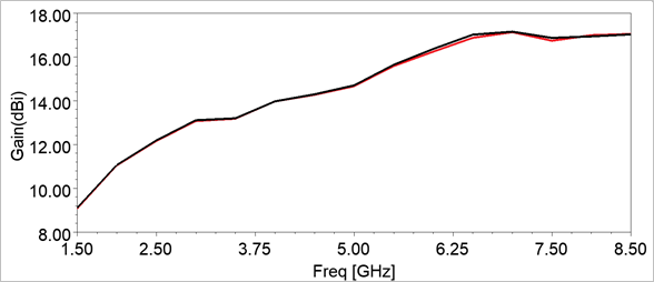 3D-printed low-cost choke corrugated Gaussian profile horn antenna for Ka-band | Scientific Reports