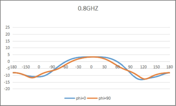 3D-printed low-cost choke corrugated Gaussian profile horn antenna for Ka-band | Scientific Reports